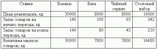 Развивая свой торговый бизнес компания должна рассчитывать показатель чистых - фото 17