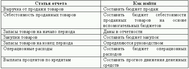 Таким образом плановый отчет о прибылях и убытках целесообразно составлять в - фото 21