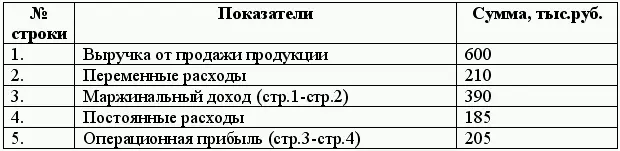 Маржинальный доход это разница между выручкой от продажи продукции и ее - фото 26