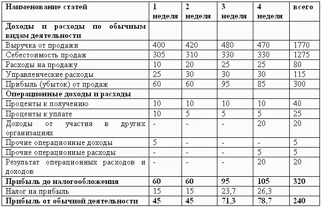 Бюджетный баланс Составление бюджетного баланса является завершающим этапом - фото 30