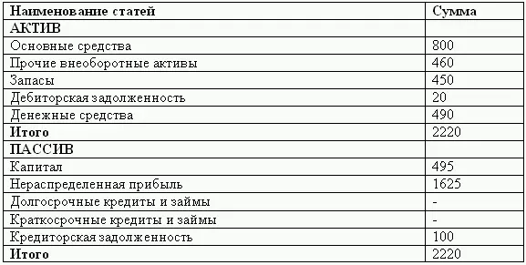 Составлением прогнозируемого баланса заканчивается работа над генеральным - фото 31