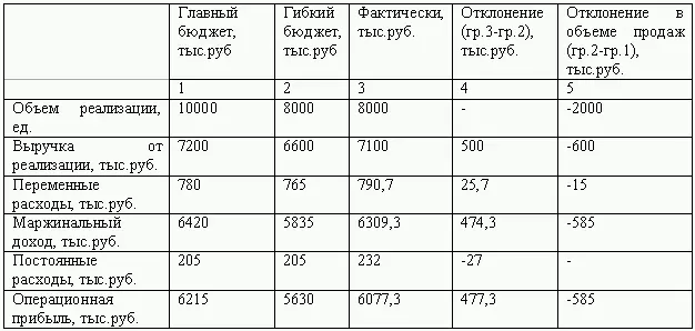 Алгоритм построения системы бюджетированияна основе стандарткост состоит в - фото 33