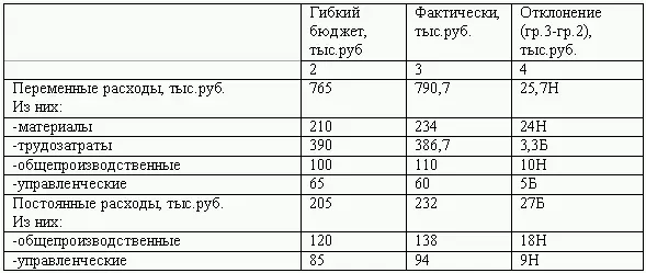 Отклонение по материалам проявляется в момент закупки Оно определяется - фото 34