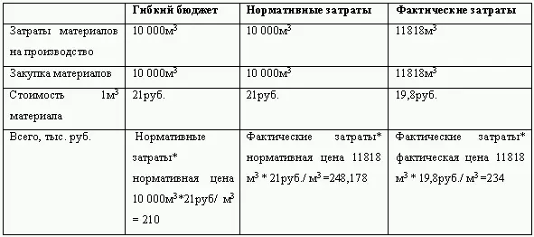 Обобщив данные отклонение в затратах на материалы составят отклонения в - фото 35