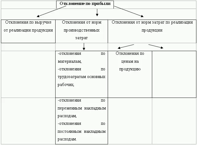 Одной из важнейших проблем в анализе отклонений является внимание руководителя - фото 38