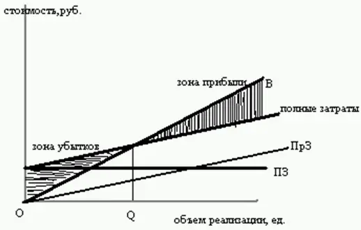 Взаимосвязь переменных расходов и выручки от объема производства отображенная - фото 48