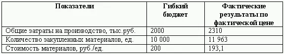 а вычисляем отклонения в цене согласно формуле фактическая стоимость - фото 56