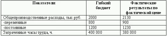 Первым этапом рассчитывается нормативная ставка распределения расходов Для - фото 58