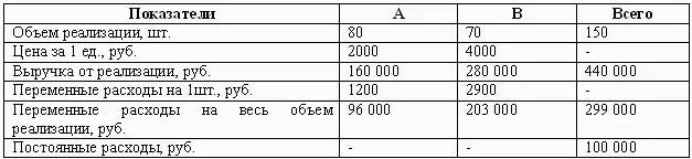 Необходимо определить маржинальный доход по каждому виду продукции и от всего - фото 60