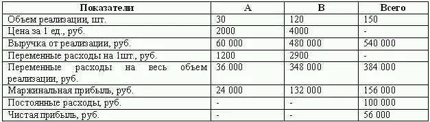То есть увеличивается доля продукции с высоким маржинальным доходом и как - фото 66