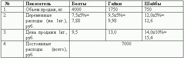 Определим прибыль предприятия при изменившихся условиях При расчете точки - фото 70