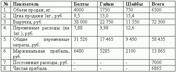 При расчете точки безубыточности в сезонный период соотношение в реализации - фото 71