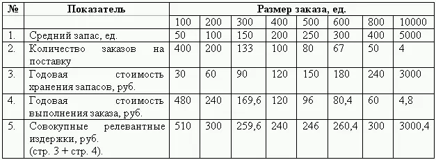 Количество заказов на поставку определяется отношением необходимого годового - фото 75