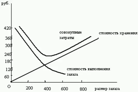 Рис 31 При использовании метода формул оптимальный размер заказа - фото 76
