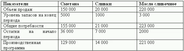 Таблица 33 Бюджет производства на 200г руб Следующим этапом бюджетного - фото 79