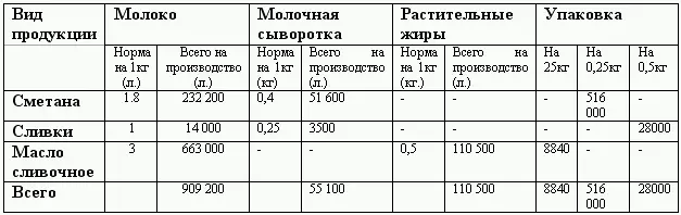 После того как определена потребность в основных материалах простым - фото 81