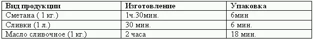 Таблица 37 Бюджет затрат труда в натуральном и стоимостном выражении Найдем - фото 84