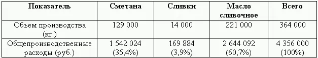 Все переменные затраты классифицируются на затраты производства и затраты - фото 87