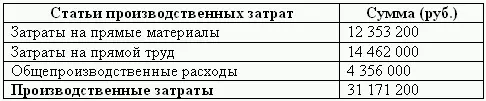 Таблица 311 Распределение производственных затрат по видам продукции руб - фото 88