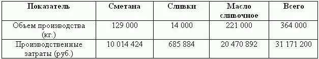 Величина плановых производственных затрат обычно отличается от плановой - фото 89