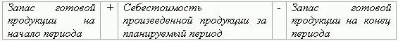 Таблица 312 Бюджет постоянных расходов В свою очередь себестоимость - фото 90