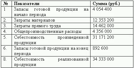 Таблица 314 Определение себестоимости реализации по видам продукции руб - фото 92