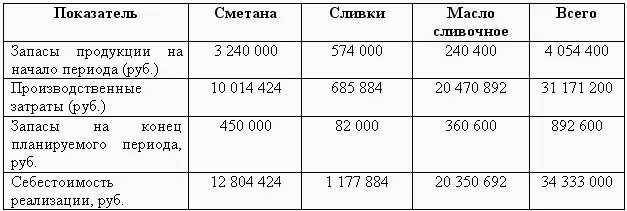 После определения себестоимости реализации по видам продукции можно рассчитать - фото 93