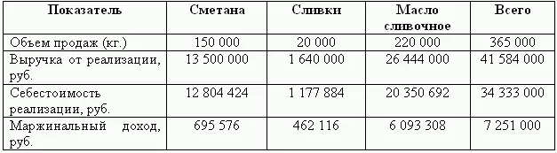 После определения маржинального дохода можно сказать что собрана и обработана - фото 94