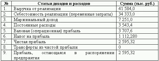 Таблица 317 Бюджет о прибылях и убытках в разрезе доходности отдельных видов - фото 95