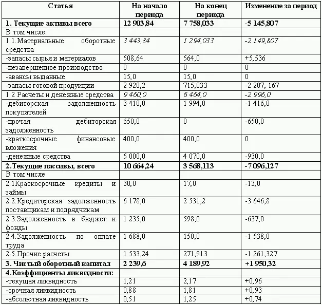 Рассчитав коэффициенты ликвидности на базе отчета об изменении финансового - фото 105