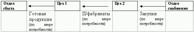 Система Точно в срок включает в себя три компонента управление точно - фото 135