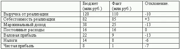 Чистая прибыль предприятия уменьшилась на 7 тыс руб по сравнению с бюджетным - фото 136