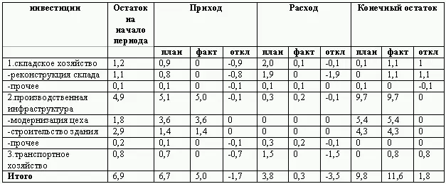 По данным таблицы можно сказать что инвестиционный бюджет был не выполнен и - фото 137