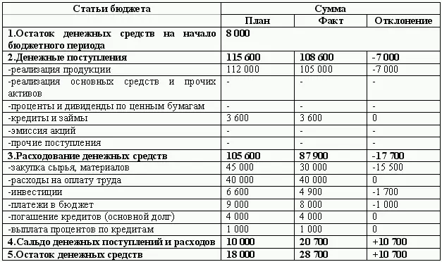 Фактические денежные поступления превысили запланированную величину за счет - фото 138