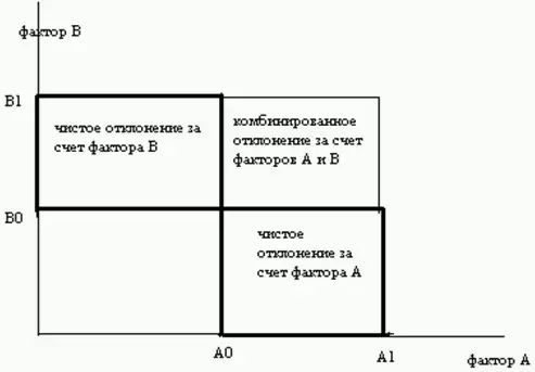Рис 32 Проводя анализ с помощью данной формулы совокупных отклонений - фото 149