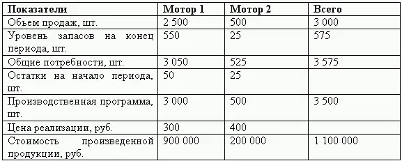 Бюджет использования сырья и материалов Бюджет закупок прямых материалов на - фото 164