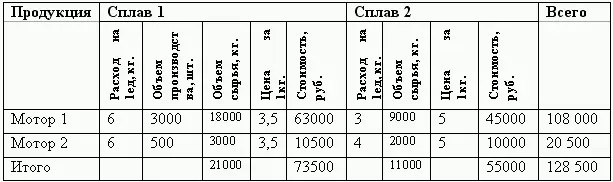 Бюджет закупок прямых материалов на 200г Бюджет затрат труда в натуральном - фото 165