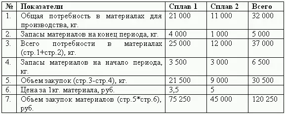 Бюджет затрат труда в натуральном и стоимостном выражении Бюджет - фото 166