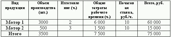 Бюджет производственных затрат себестоимость выпуска Согласно данным по - фото 167