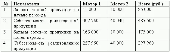 Определение маржинального дохода по видам продукции руб Сводный - фото 169