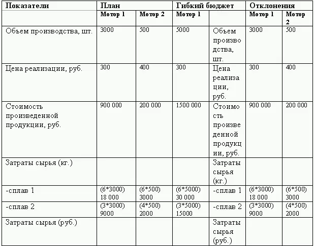 Задача 2 По данным сводного баланса за 2 квартал 200г производственного - фото 172