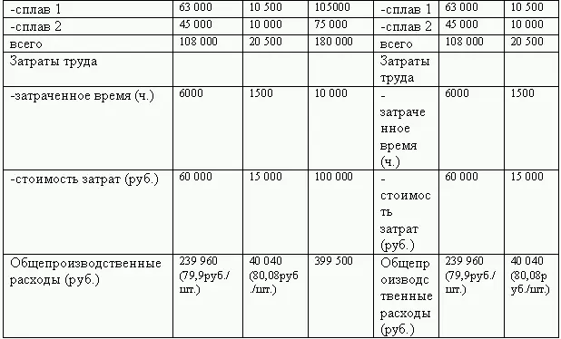 Задача 2 По данным сводного баланса за 2 квартал 200г производственного - фото 173