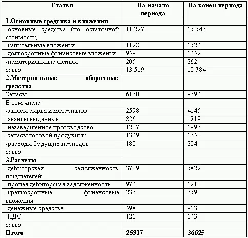 ПАССИВ Решение 1 Составляем отчет об изменении финансового состояния - фото 174