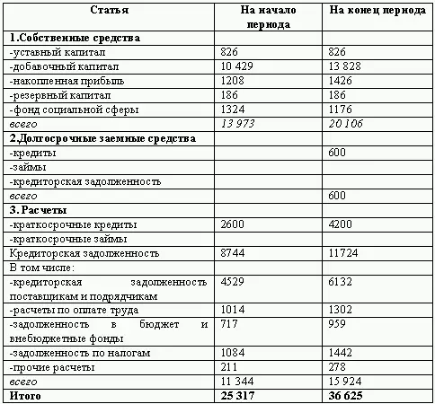 Решение 1 Составляем отчет об изменении финансового состояния предприятия за - фото 175