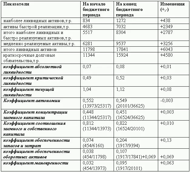 За бюджетный период наблюдалась тенденция повышения уровня ликвидности Однако - фото 177