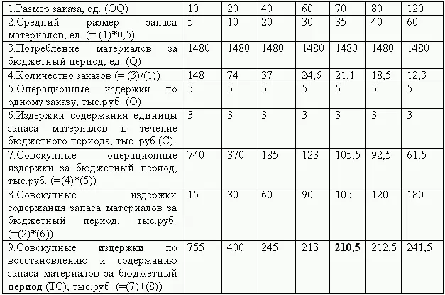 Таким образом по полученным расчетам можно сказать что оптимальным является - фото 178