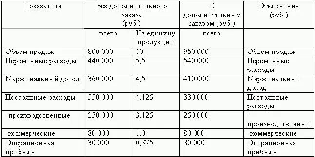 Себестоимость единицы продукции по методу полной себестоимости составляет 8125 - фото 183