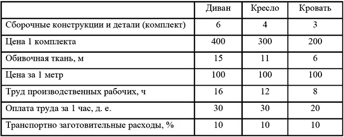 2 Информация для составления бюджетов В таблице 1 произведен укрупненный - фото 4