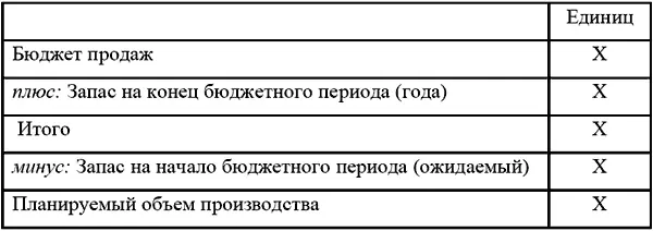 Полный бюджет производства определяется суммированием объема производства по - фото 11