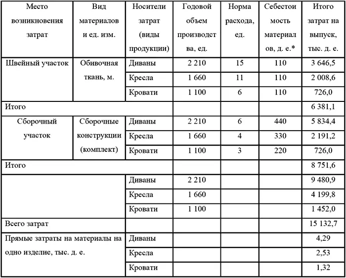 Себестоимость материала включает покупную цену и транспортнозаготовительные - фото 14